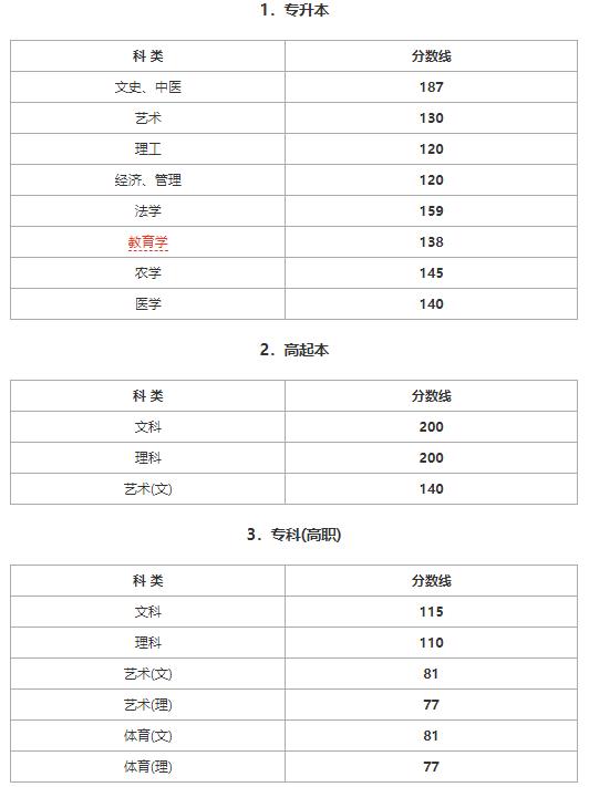 2015年杭州成考招生录取分数线(图1) 2015年杭州成考招生录取分数线(图1)