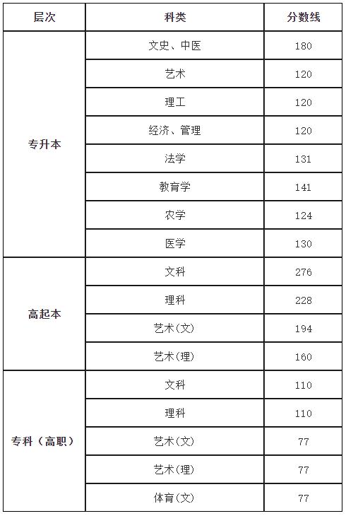 2016年杭州成人高考录取分数线于11月20日公布(图1)
