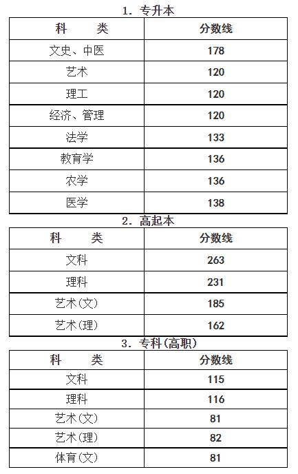 2017年杭州市成人高校招生录取最低分数线(图1) 2017年杭州市成人高校招生录取最低分数线(图1)