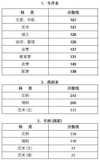 杭州市成人高考2018年录取分数线已经公布(图1) 杭州市成人高考2018年录取分数线已经公布(图1)