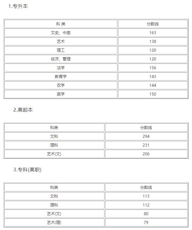 杭州成人高考2019年分数线情况(图1) 杭州成人高考2019年分数线情况(图1)
