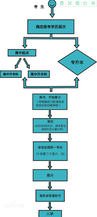 杭州成人高考从报名到毕业全流程详解(图2) 杭州成人高考从报名到毕业全流程详解(图2)