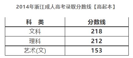 2014年杭州成人高考分数线公布(图2) 2014年杭州成人高考分数线公布(图2)