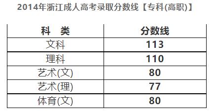 2014年杭州成人高考分数线公布(图3) 2014年杭州成人高考分数线公布(图3)