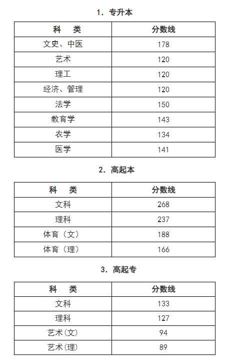 2021年杭州市成考录取最低控制分数线(图1)
