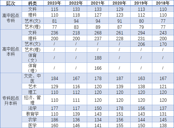 2024年浙江省杭州成人高考热门专业汇总