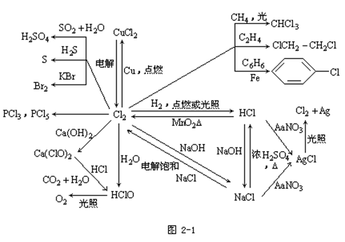【杭州成人高考】高起点化学复习资料--“元素化(图1)