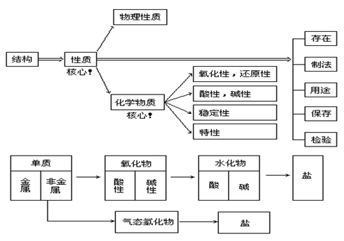 【杭州成人高考】高起点化学复习资料--元素化合(图1)